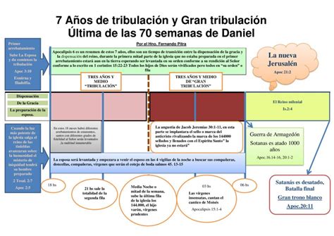 Grafico 7 Años de Tribulacion Gracia y Gloria Estudios Bíblicos