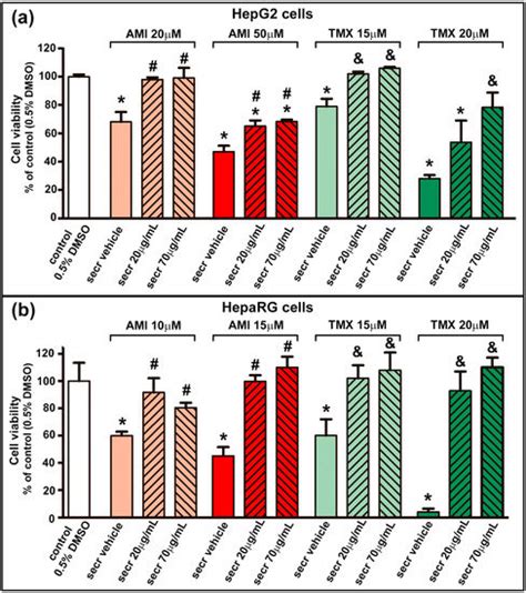 Cells Free Full Text Administration Of Secretome Derived From Human