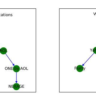 Company Structure Of Verizon S Tracking Business In And As