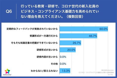 【強みは「sns」弱みは「コミュニケーション」コロナ世代の新入社員に対する人事の悩み】大企業人事の約6割が「（コロナ世代の新入社員の）ビジネス