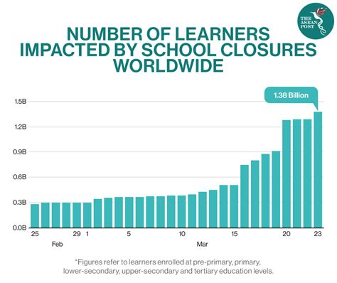 More School Dropouts In A Pandemic The Asean Post