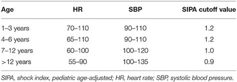 Frontiers Shock Index Pediatric Age Adjusted Predicts Morbidity And