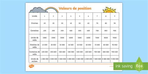 Feuille de référence tableau des valeurs de position