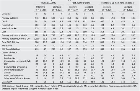 Table 2 From Nine Year Effects Of 3 7 Years Of Intensive Glycemic Control On Cardiovascular