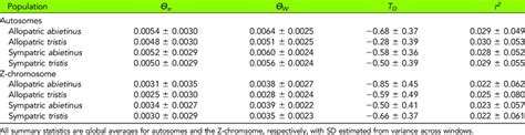 Summary Of Intrapopulation Nuclear Genomic Pair Wise Nucleotide