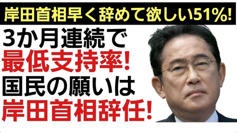 【岸田内閣支持率過去最低25％】「岸田首相に早く辞めて欲しい」51％！3か月連続の最低支持率！ Youtube