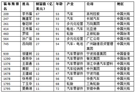 一年身價暴漲百億，李書福超越魯冠球成中國汽車圈首富組圖 Itw01