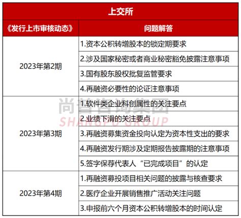 最新！上交所、深交所发行上市审核动态问题解答汇编 尚普 Ipo咨询行业领先机构