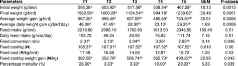 Growth Performance Of Broiler Chickens Fed Carica Papaya And