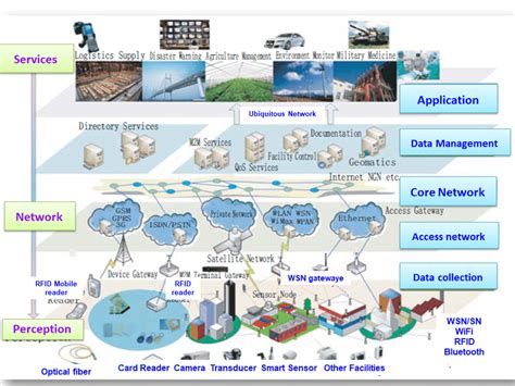 System Architectures Of Iot And Applications At Each Layer Download