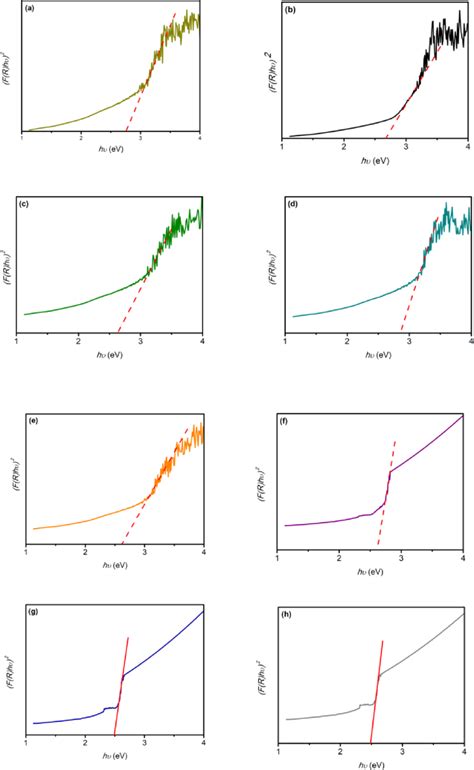 Tauc Plots Indicating The Direct Transitions Of A Ff B Gc C Ff Gc