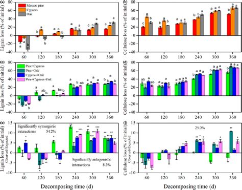 Lignin Loss A C And Cellulose Loss B D For Monospecific