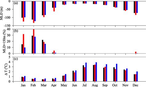 The Seasonal Cycle Of A The Mld B The Percentage Of The Mld Download Scientific Diagram