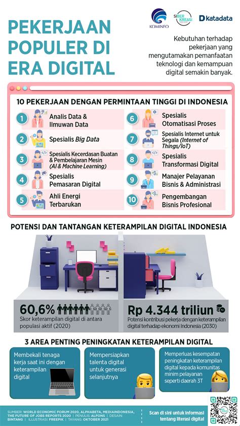 5 Pekerjaan Paling Dibutuhkan Di Tahun 2022 Pada Era Digital Images