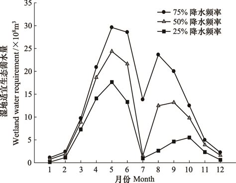 嫩江流域湿地生态需水量分析与预估