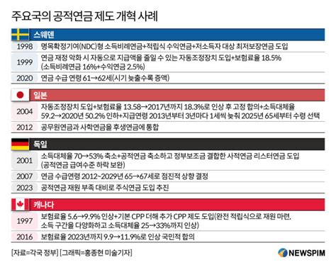 국민연금 개혁 ② 25년째 보험료율 9 제자리주요국 어떻게 개혁했나