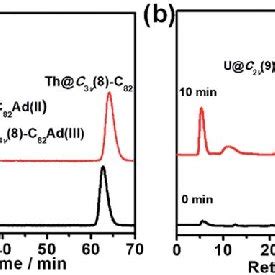 A Hplc Tracing Of The Reaction Between Th C V C With At