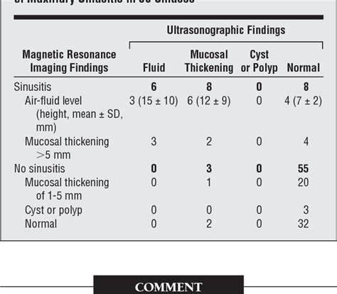 Table 3 From Validity Of Ultrasonography In Diagnosis Of Acute Maxillary Sinusitis Semantic