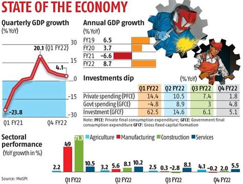 Indias Gdp Grows 41 In Q4 Expands 87 In Fy22 Govt Data