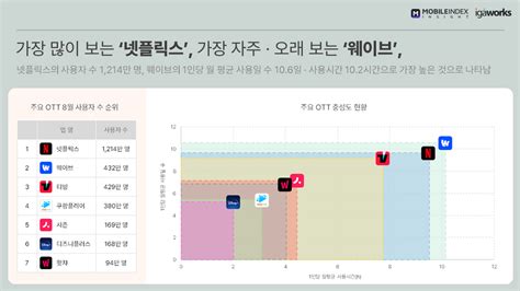 아이지에이웍스 Ott 시장 동향 분석 리포트 아이보스 마케팅 자료실 콘텐츠 아이보스