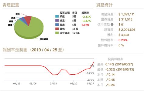 作業成果 中美貿易戰下，股市低迷，終於報酬率轉正 Hahow 好學校