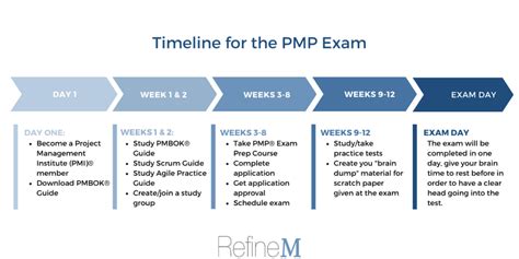 Timeline For Passing The Pmp Exam Refinem