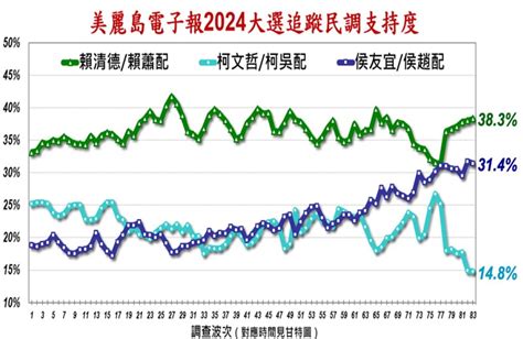 看來柯文哲和民眾黨選票會崩盤！ 鯨魚網站