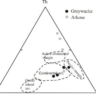 Th Sc Zr After Bhatia And Crook The Analysed Greywacke And