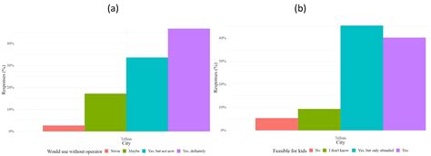 Sustainability Free Full Text Mobility Acceptance Factors Of An