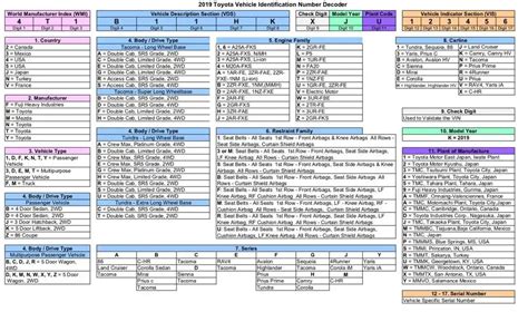 VIN decoder? | Toyota Tundra Forum