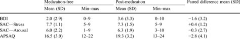 Average Score And Distribution Of Scores On Each Of The Affective Download Table