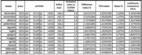 Indice Dei Prezzi Al Consumo Per Le Rivalutazioni Monetarie Dicembre