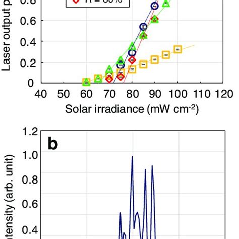 Components Of The Global Solar Radiation Direct Circumsolar And