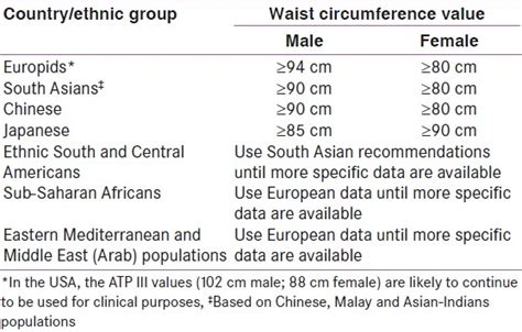 Ethnic Specific Values For Waist Circumference According To