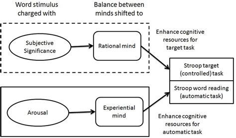 Duality Of Mind Approach Model To Stroop Task And Predictions For Both Download Scientific