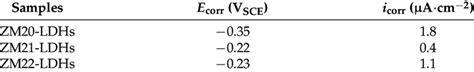 Corrosion Potential E Corr And Corrosion Current Density I Corr