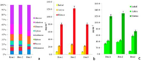 Biofilm Capsular Exopolysaccharides Cps Monosaccharides In Mature