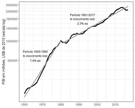 Taxa De Crescimento Do Pib Brasil Período 1960 2017 Download