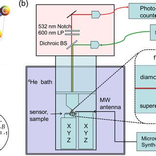 A ODMR Spectrum Of The Sensor When There Is No Sample Mounted For