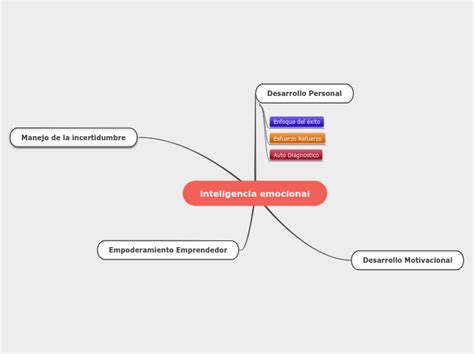 Inteligencia Emocional Mind Map