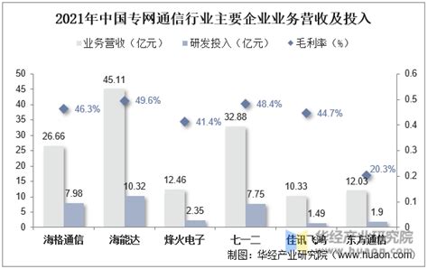 2022年全球及中国专网通信行业现状及趋势分析，公专融合打开成长空间「图」华经情报网华经产业研究院