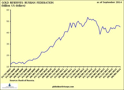 Gold Reserves: Russian Federation – Profundity