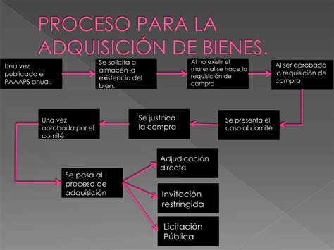 Ppt Proceso Para La AdquisiciÓn De Bienes Powerpoint Presentation Free Download Id2582538