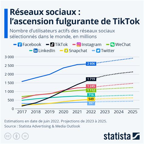 Graphique Réseaux sociaux l ascension fulgurante de TikTok Statista