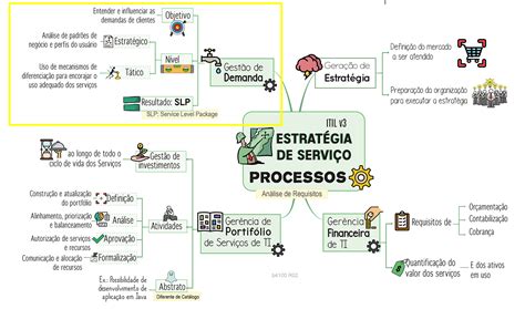 Questão Itil V3 Estratégia De Serviço Mapasandquestões