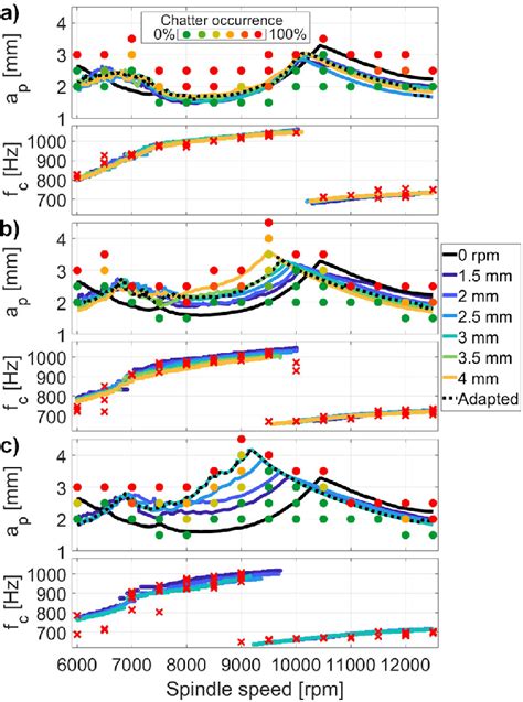 Predicted Speed And Load Dependent Stability Diagrams And Chatter