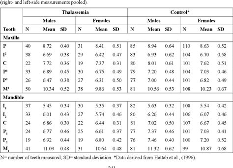 [pdf] Mesiodistal Crown Diameters And Tooth Size Discrepancy Of