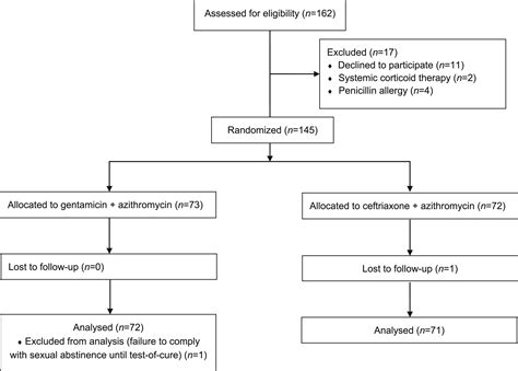 Gentamicin 240 Mg Plus Azithromycin 2 G Vs Ceftriaxone 500 Mg Plus