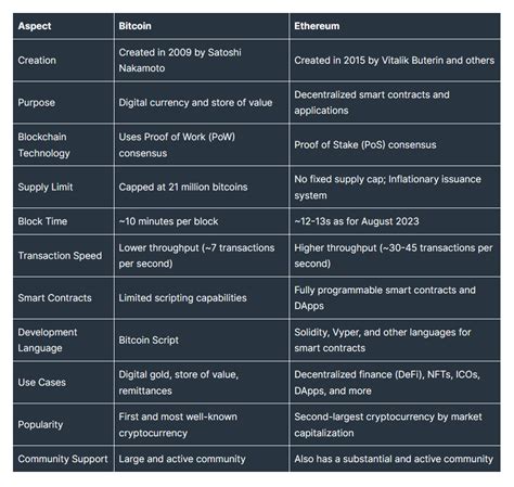 Btc Vs Eth Key Differences Between Ethereum And Bitcoin