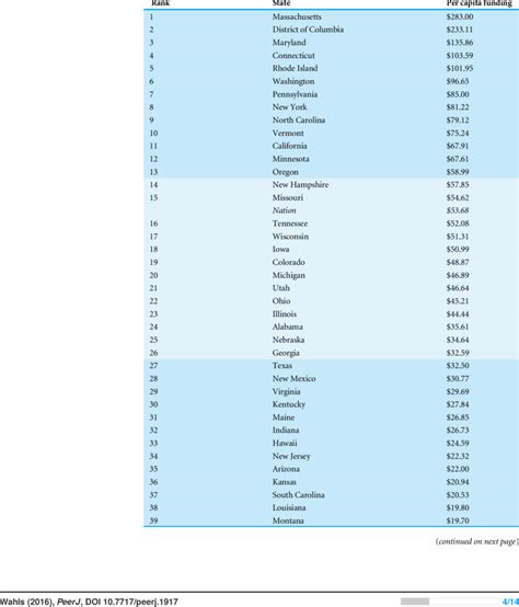 Per Capita Research Project Grant Funding By State Download Table